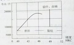 采用中頻加熱電源對曲軸磨具進行加熱鍛造，如何提高曲軸模具的壽命