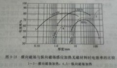 淺析奧氏體不銹鋼帶材采用中頻加熱設備進行橫向磁場加熱固溶處理的原理